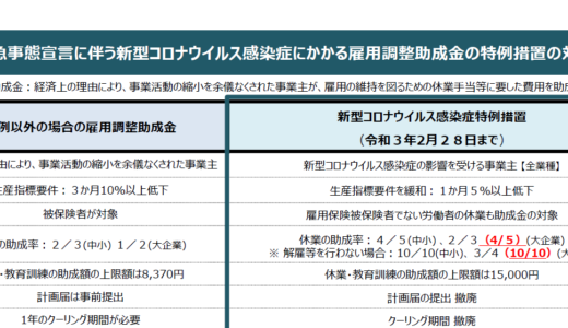 【大企業飲食店等の助成率10/10】緊急事態宣言に伴う雇用調整助成金の特例措置の拡大