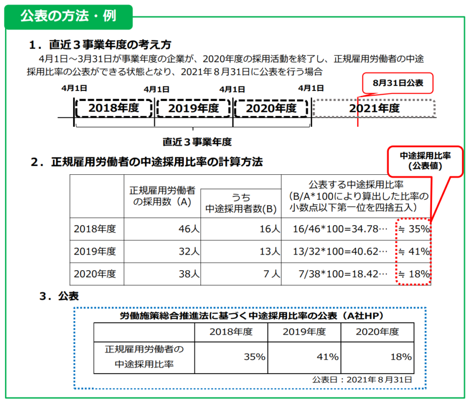 令和3年 21年 4月義務化 正規雇用労働者の中途採用比率の公表 常時雇用労働者301人以上大企業 社会保険労務士事務所 ファインネクサス